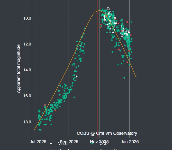 Quelle: Comet Observation Database (COBS - Comet OBServation database) Stand 6.1.25